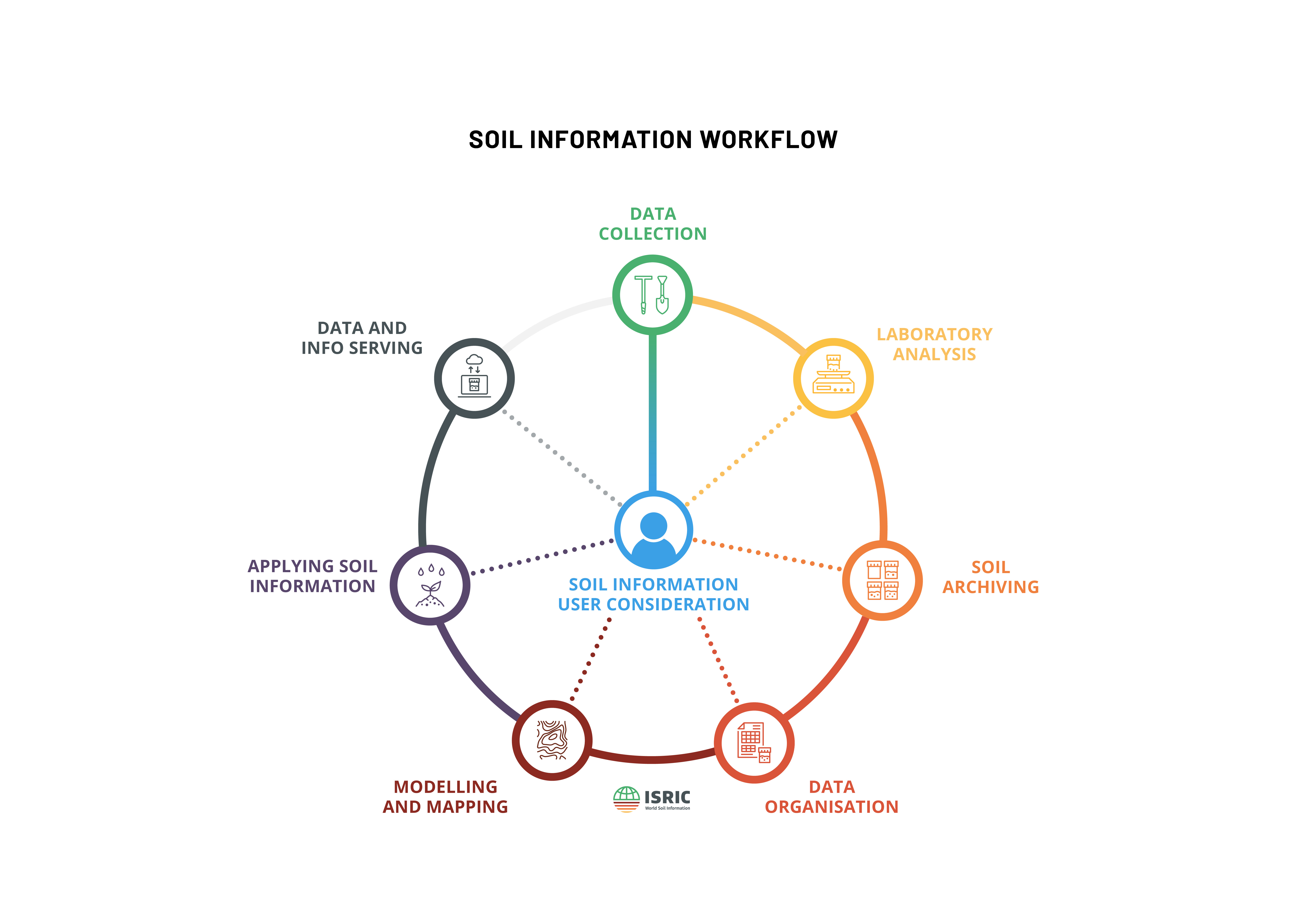 A wheel of icons of ISRIC’s soil information workflow